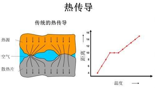 导热材料热传导原理图 导热材料热传导原理图