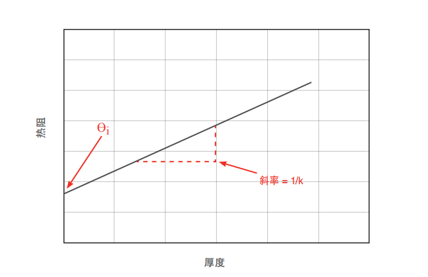 导热材料热阻与厚度关系图 导热材料热阻与厚度关系图