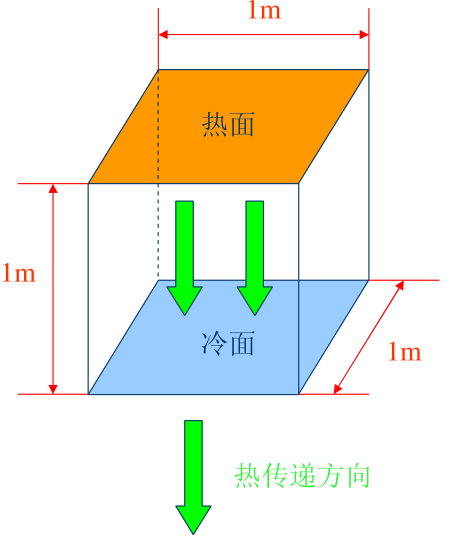 导热硅胶片热量传递方向 导热硅胶片热量传递方向